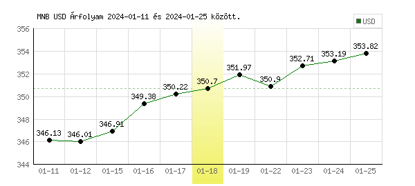 USA Dollár grafikon - 2024. 01. 18.