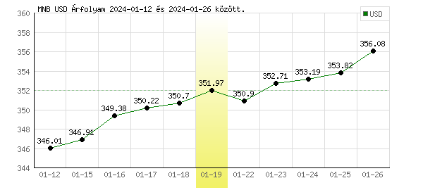 USA Dollár grafikon - 2024. 01. 19.