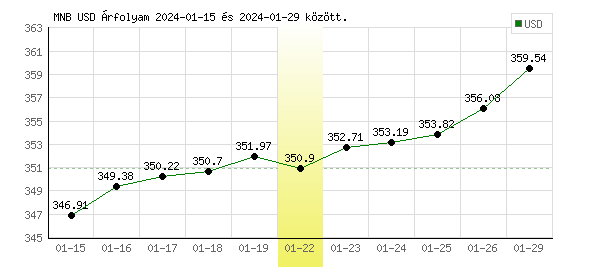USA Dollár grafikon - 2024. 01. 22.