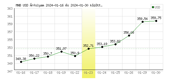 USA Dollár grafikon - 2024. 01. 23.