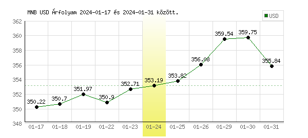 USA Dollár grafikon - 2024. 01. 24.