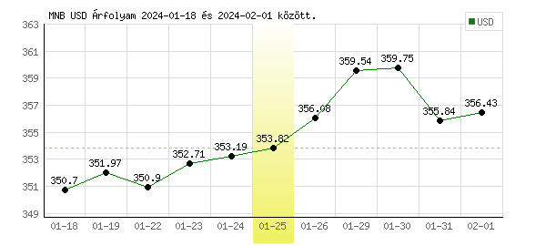 USA Dollár grafikon - 2024. 01. 25.