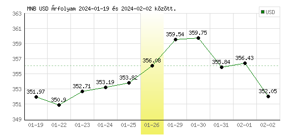 USA Dollár grafikon - 2024. 01. 26.