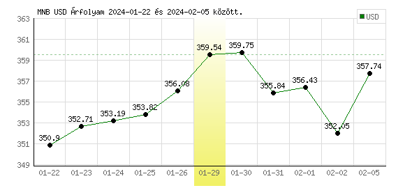 USA Dollár grafikon - 2024. 01. 29.