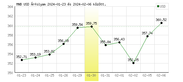 USA Dollár grafikon - 2024. 01. 30.