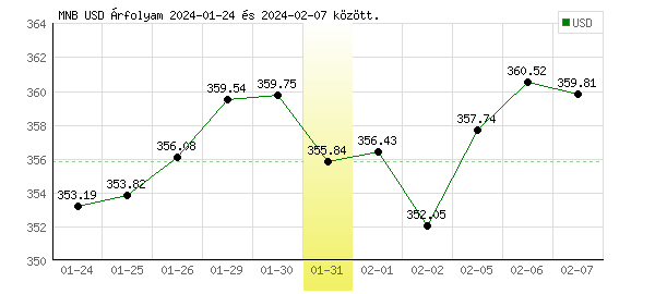 USA Dollár grafikon - 2024. 01. 31.