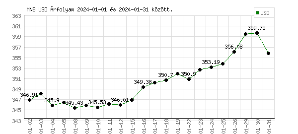 USA Dollár grafikon - 2024. 01.