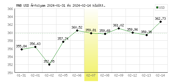 USA Dollár grafikon - 2024. 02. 07.