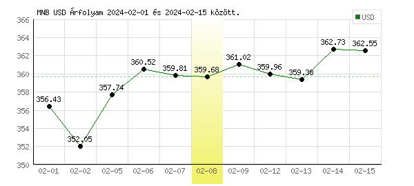USA Dollár grafikon - 2024. 02. 08.