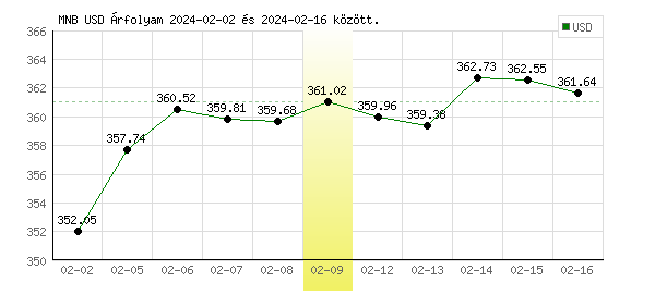 USA Dollár grafikon - 2024. 02. 09.