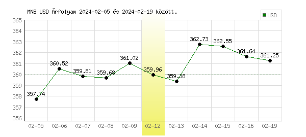 USA Dollár grafikon - 2024. 02. 12.
