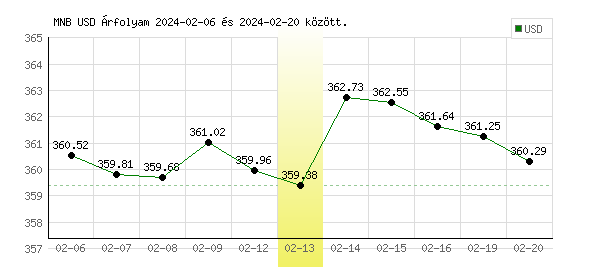 USA Dollár grafikon - 2024. 02. 13.