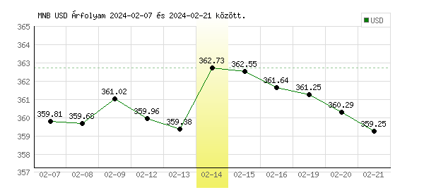 USA Dollár grafikon - 2024. 02. 14.