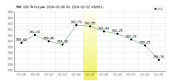 USA Dollár grafikon - 2024. 02. 15.