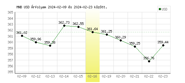 USA Dollár grafikon - 2024. 02. 16.