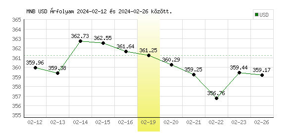 USA Dollár grafikon - 2024. 02. 19.