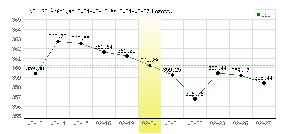 USA Dollár grafikon - 2024. 02. 20.