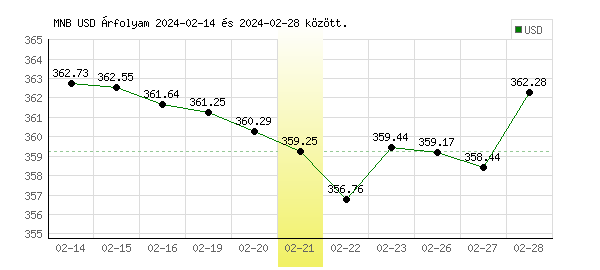 USA Dollár grafikon - 2024. 02. 21.
