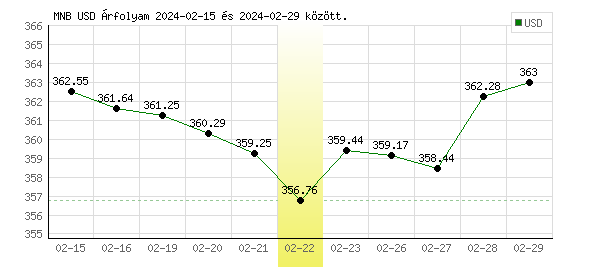 USA Dollár grafikon - 2024. 02. 22.