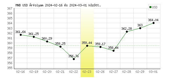 USA Dollár grafikon - 2024. 02. 23.