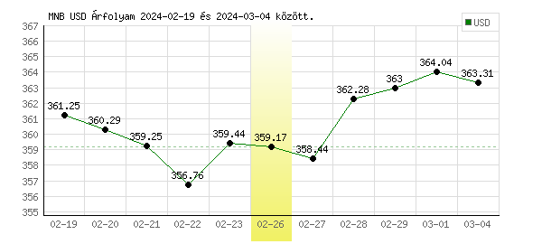 USA Dollár grafikon - 2024. 02. 26.