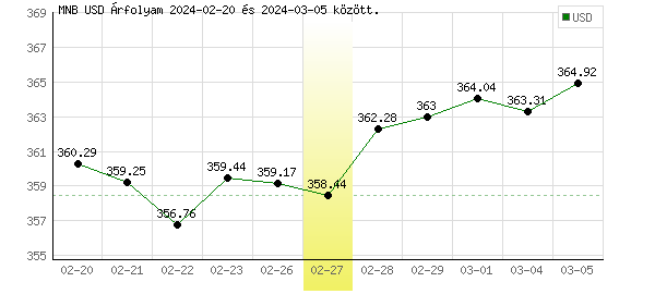 USA Dollár grafikon - 2024. 02. 27.