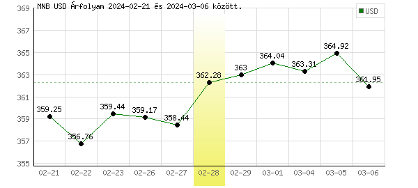 USA Dollár grafikon - 2024. 02. 28.