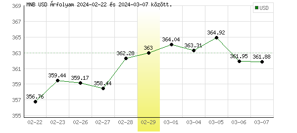 USA Dollár grafikon - 2024. 02. 29.