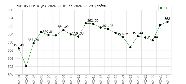 USA Dollár grafikon - 2024. 02.