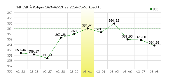 USA Dollár grafikon - 2024. 03. 01.