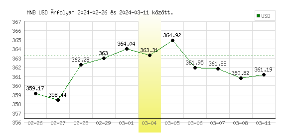 USA Dollár grafikon - 2024. 03. 04.