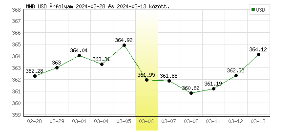 USA Dollár grafikon - 2024. 03. 06.