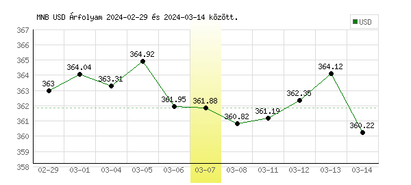 USA Dollár grafikon - 2024. 03. 07.