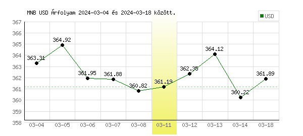 USA Dollár grafikon - 2024. 03. 11.
