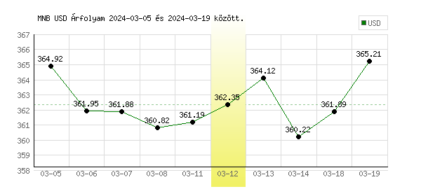 USA Dollár grafikon - 2024. 03. 12.
