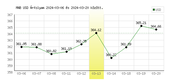 USA Dollár grafikon - 2024. 03. 13.