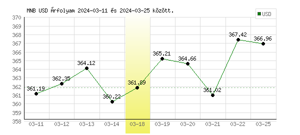 USA Dollár grafikon - 2024. 03. 18.