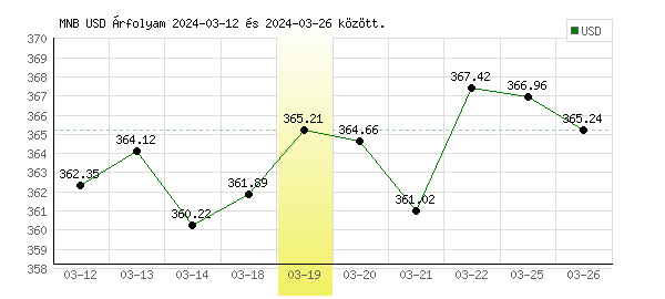 USA Dollár grafikon - 2024. 03. 19.