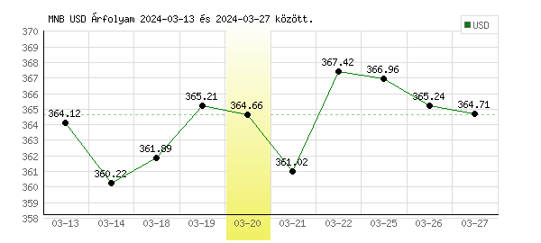 USA Dollár grafikon - 2024. 03. 20.