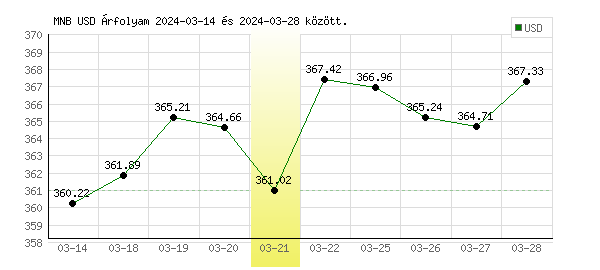 USA Dollár grafikon - 2024. 03. 21.