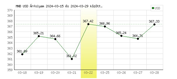 USA Dollár grafikon - 2024. 03. 22.