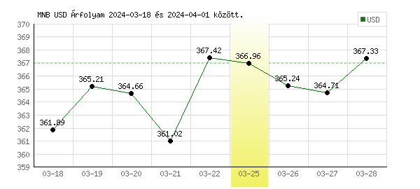 USA Dollár grafikon - 2024. 03. 25.