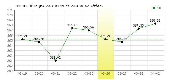 USA Dollár grafikon - 2024. 03. 26.