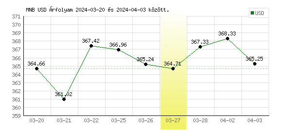 USA Dollár grafikon - 2024. 03. 27.
