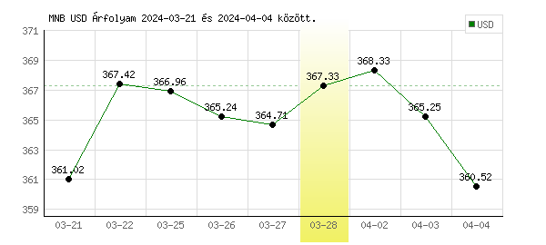 USA Dollár grafikon - 2024. 03. 28.