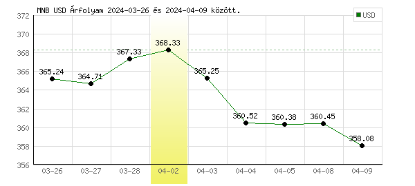 USA Dollár grafikon - 2024. 04. 02.