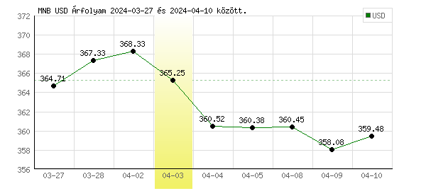 USA Dollár grafikon - 2024. 04. 03.