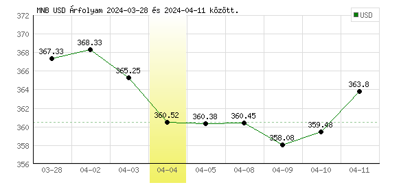 USA Dollár grafikon - 2024. 04. 04.