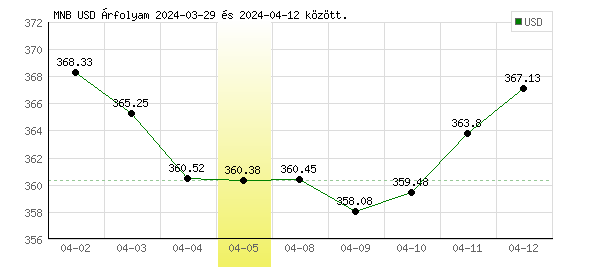 USA Dollár grafikon - 2024. 04. 05.