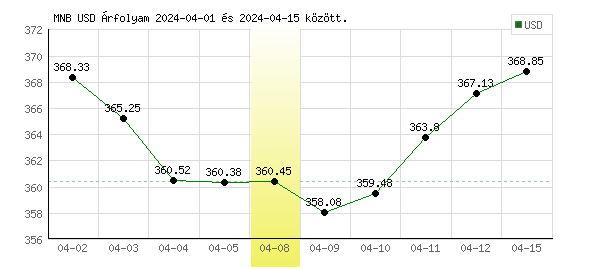 USA Dollár grafikon - 2024. 04. 08.